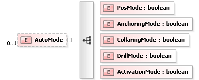 XSD Diagram of AutoMode