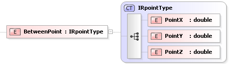 XSD Diagram of BetweenPoint