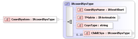 XSD Diagram of CoordSystem