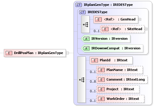 XSD Diagram of DrillPosPlan