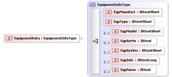 XSD Diagram of EquipmentData