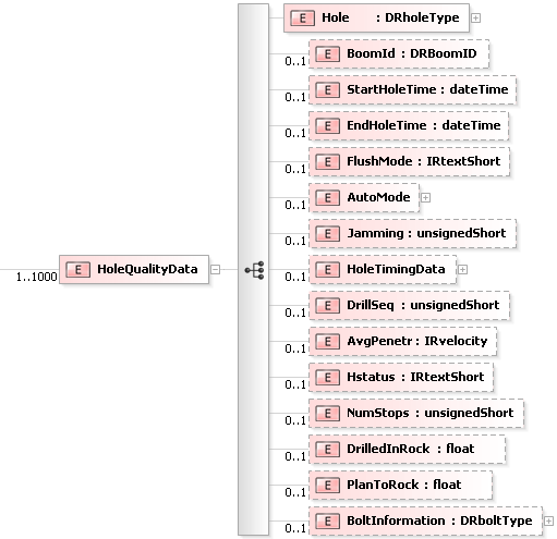 XSD Diagram of HoleQualityData