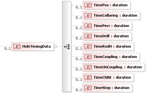 XSD Diagram of HoleTimingData