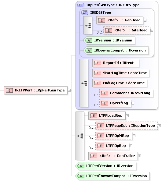 XSD Diagram of IRLTPPerf