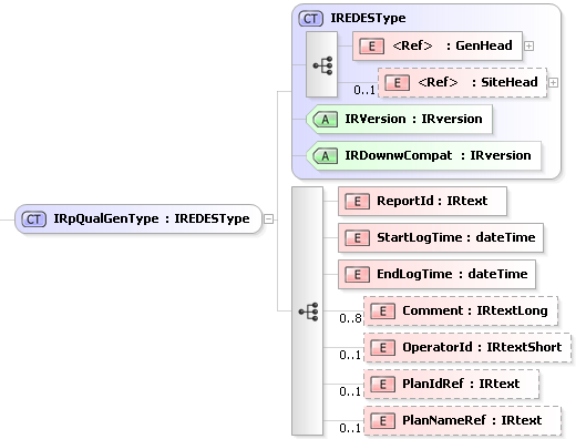 XSD Diagram of IRpQualGenType