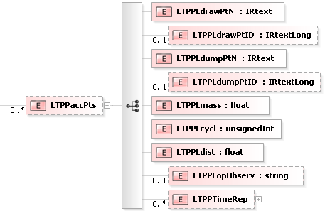 XSD Diagram of LTPPaccPts