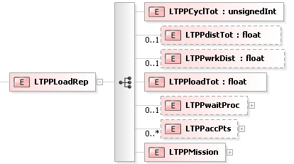 XSD Diagram of LTPPLoadRep