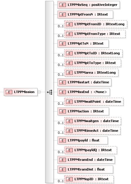 XSD Diagram of LTPPMission