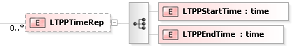 XSD Diagram of LTPPTimeRep