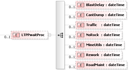 XSD Diagram of LTPPwaitProc