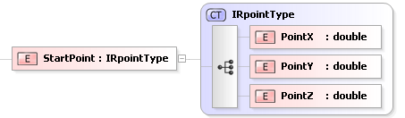 XSD Diagram of StartPoint